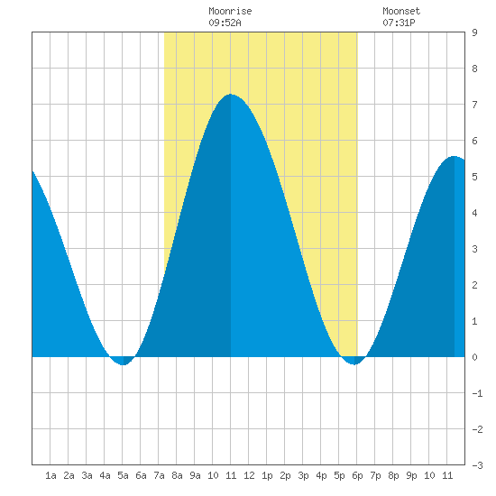 Dividing Creek entrance tide chart for Thursday, October 27, 2022
