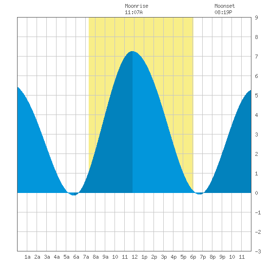 Dividing Creek entrance tide chart for Friday, October 28, 2022