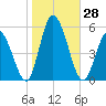 Dividing Creek entrance tide chart for Friday, October 28, 2022