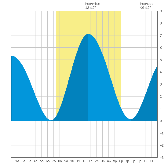 Dividing Creek entrance tide chart for Saturday, October 29, 2022
