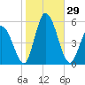 Dividing Creek entrance tide chart for Saturday, October 29, 2022