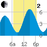 Dividing Creek entrance tide chart for Sunday, October 2, 2022