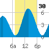 Dividing Creek entrance tide chart for Sunday, October 30, 2022