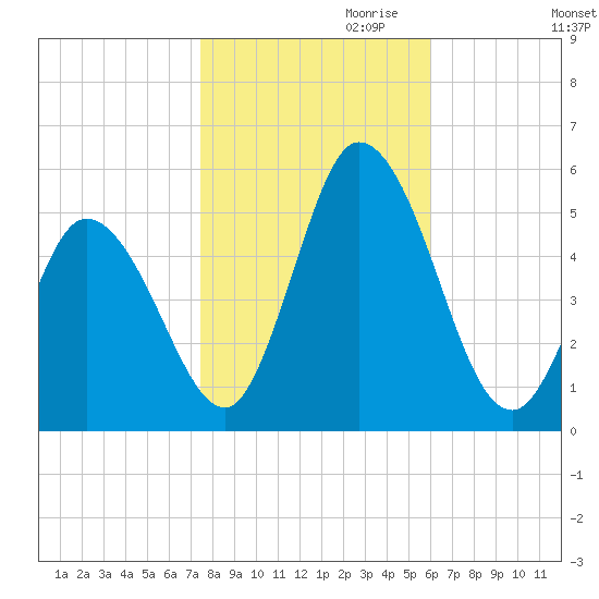 Dividing Creek entrance tide chart for Monday, October 31, 2022