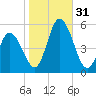 Dividing Creek entrance tide chart for Monday, October 31, 2022