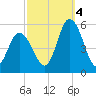 Dividing Creek entrance tide chart for Tuesday, October 4, 2022