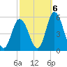 Dividing Creek entrance tide chart for Thursday, October 6, 2022
