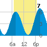 Dividing Creek entrance tide chart for Friday, October 7, 2022