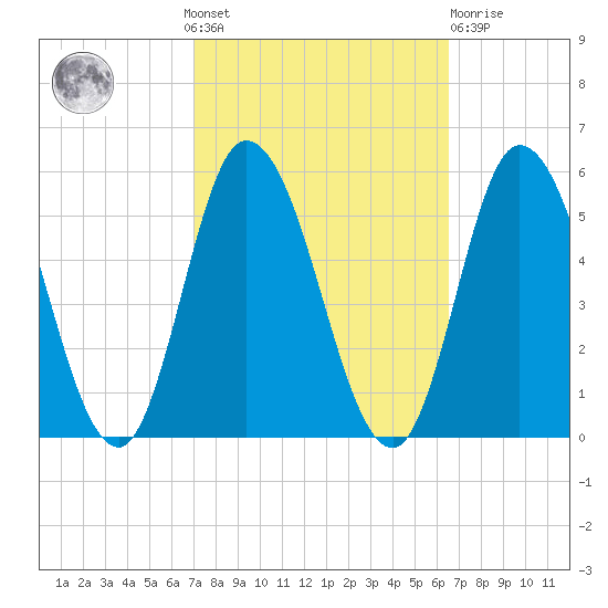Dividing Creek entrance tide chart for Sunday, October 9, 2022