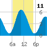 Dividing Creek entrance tide chart for Friday, November 11, 2022