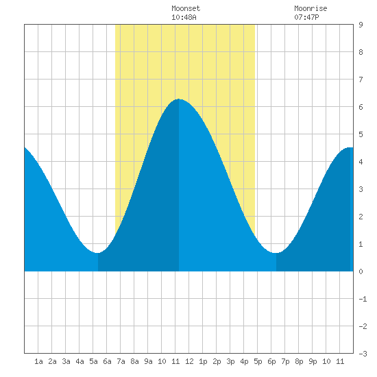 Dividing Creek entrance tide chart for Saturday, November 12, 2022