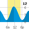 Dividing Creek entrance tide chart for Saturday, November 12, 2022