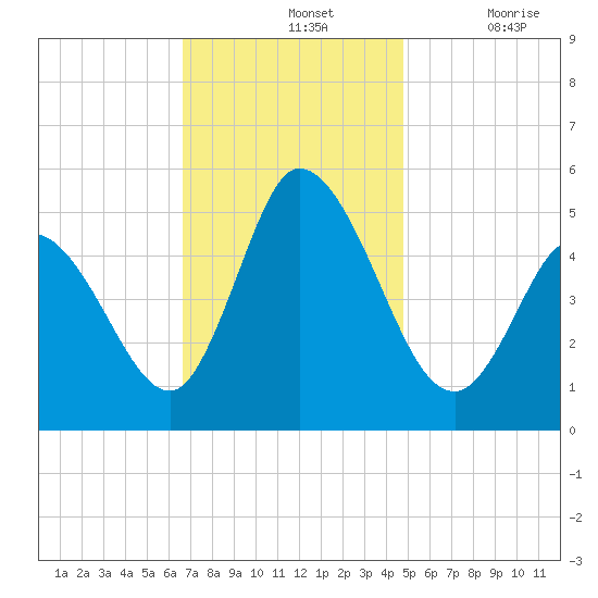 Dividing Creek entrance tide chart for Sunday, November 13, 2022
