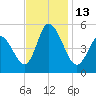 Dividing Creek entrance tide chart for Sunday, November 13, 2022