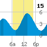 Dividing Creek entrance tide chart for Tuesday, November 15, 2022