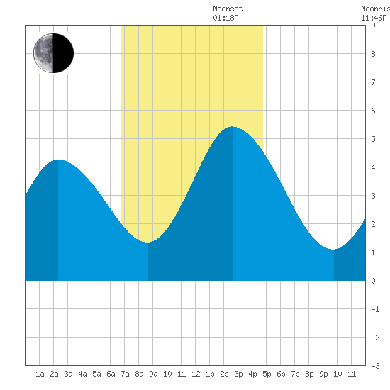 Dividing Creek entrance tide chart for Wednesday, November 16, 2022