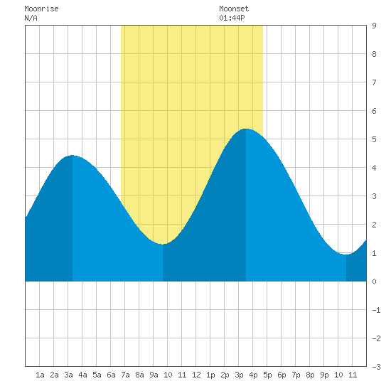 Dividing Creek entrance tide chart for Thursday, November 17, 2022