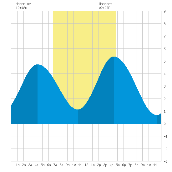 Dividing Creek entrance tide chart for Friday, November 18, 2022