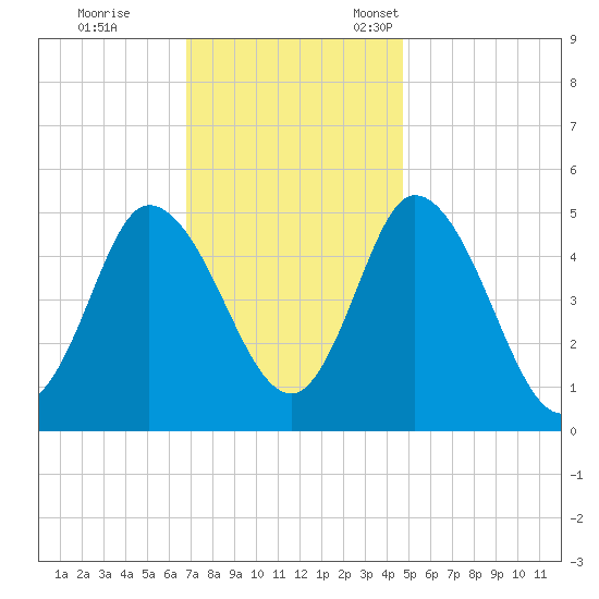 Dividing Creek entrance tide chart for Saturday, November 19, 2022