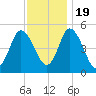 Dividing Creek entrance tide chart for Saturday, November 19, 2022