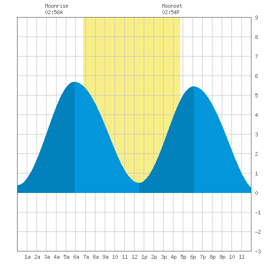 Dividing Creek entrance tide chart for Sunday, November 20, 2022