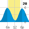 Dividing Creek entrance tide chart for Sunday, November 20, 2022