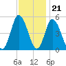 Dividing Creek entrance tide chart for Monday, November 21, 2022