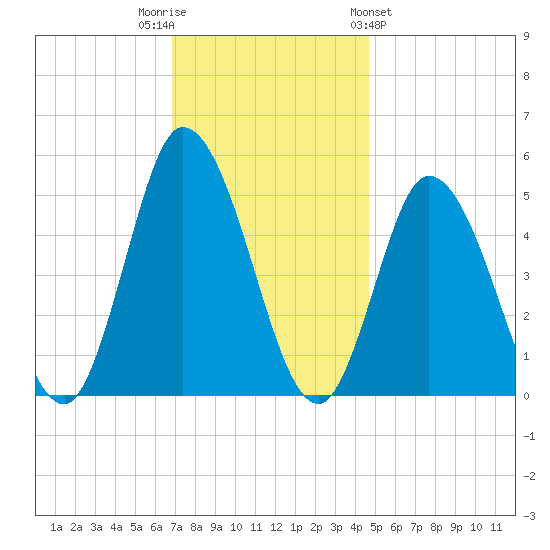 Dividing Creek entrance tide chart for Tuesday, November 22, 2022
