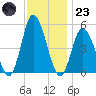 Dividing Creek entrance tide chart for Wednesday, November 23, 2022