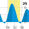 Dividing Creek entrance tide chart for Friday, November 25, 2022