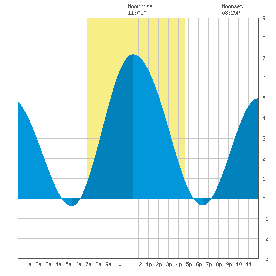 Dividing Creek entrance tide chart for Sunday, November 27, 2022