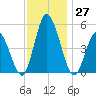 Dividing Creek entrance tide chart for Sunday, November 27, 2022