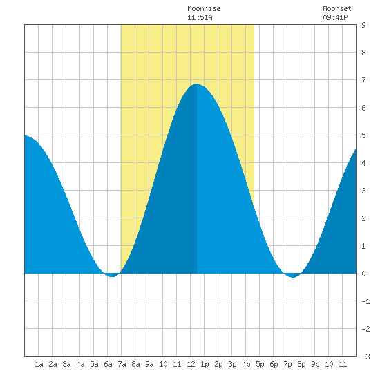 Dividing Creek entrance tide chart for Monday, November 28, 2022