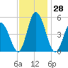 Dividing Creek entrance tide chart for Monday, November 28, 2022