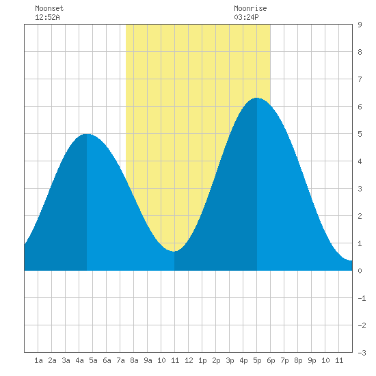 Dividing Creek entrance tide chart for Wednesday, November 2, 2022