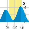 Dividing Creek entrance tide chart for Wednesday, November 2, 2022