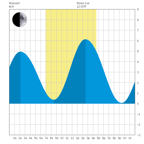 Dividing Creek entrance tide chart for Wednesday, November 30, 2022