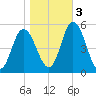 Dividing Creek entrance tide chart for Thursday, November 3, 2022