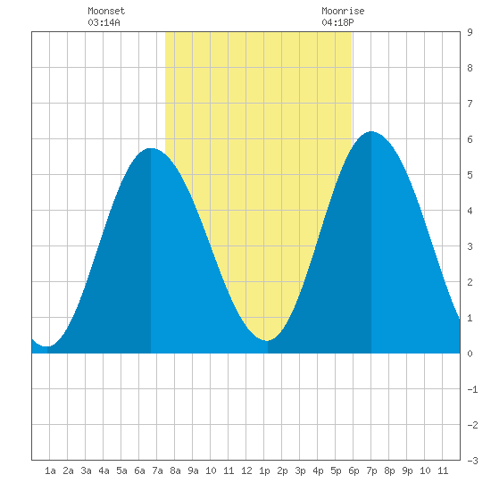 Dividing Creek entrance tide chart for Friday, November 4, 2022