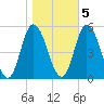 Dividing Creek entrance tide chart for Saturday, November 5, 2022