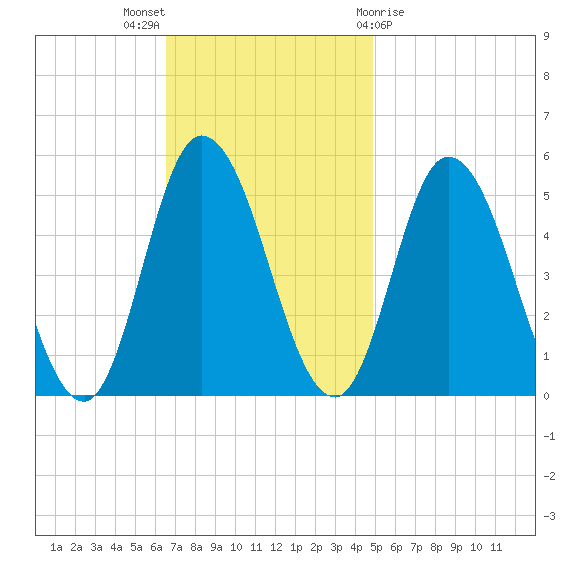 Dividing Creek entrance tide chart for Sunday, November 6, 2022