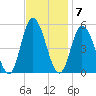 Dividing Creek entrance tide chart for Monday, November 7, 2022