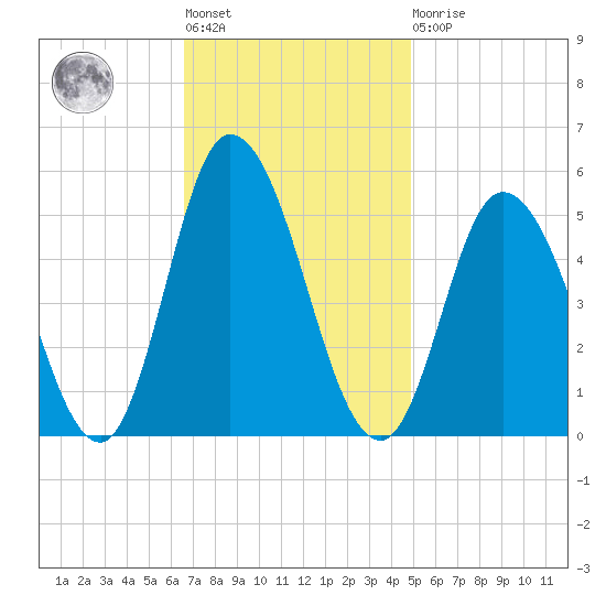 Dividing Creek entrance tide chart for Tuesday, November 8, 2022