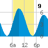 Dividing Creek entrance tide chart for Wednesday, November 9, 2022