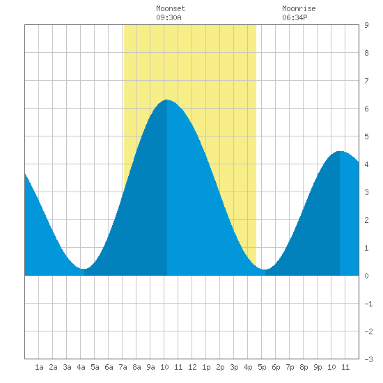 Dividing Creek entrance tide chart for Saturday, December 10, 2022