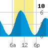 Dividing Creek entrance tide chart for Saturday, December 10, 2022