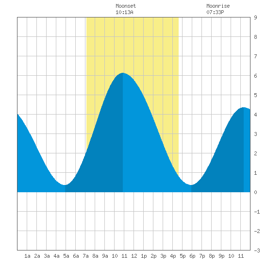 Dividing Creek entrance tide chart for Sunday, December 11, 2022