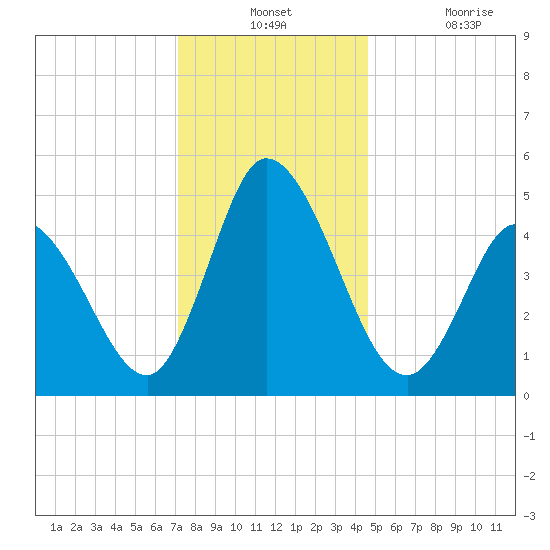Dividing Creek entrance tide chart for Monday, December 12, 2022