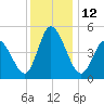 Dividing Creek entrance tide chart for Monday, December 12, 2022