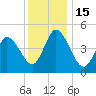 Dividing Creek entrance tide chart for Thursday, December 15, 2022